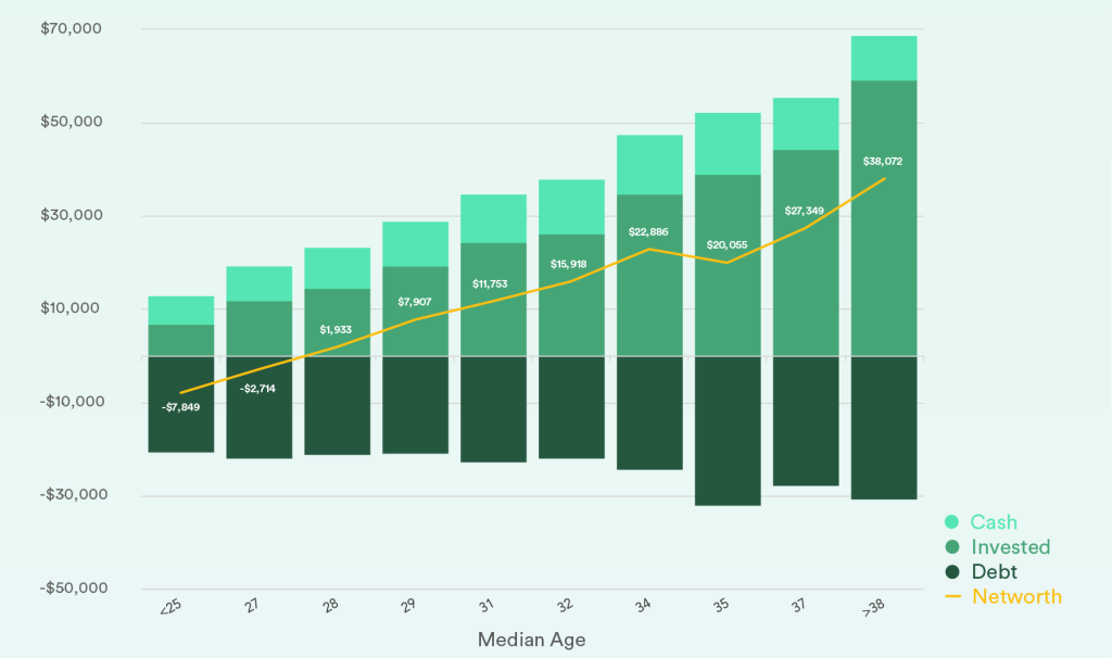 Average Net Worth By Age & How To Grow It Fast DollarThread